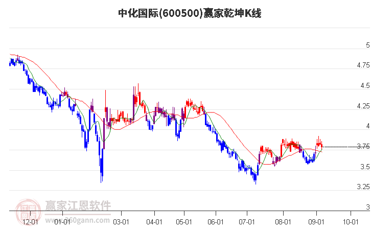 600500中化国际赢家乾坤K线工具