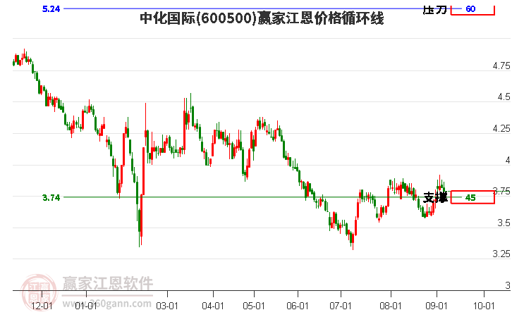 600500中化国际江恩价格循环线工具