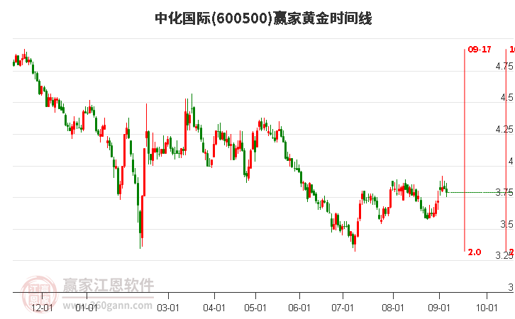 600500中化国际黄金时间周期线工具