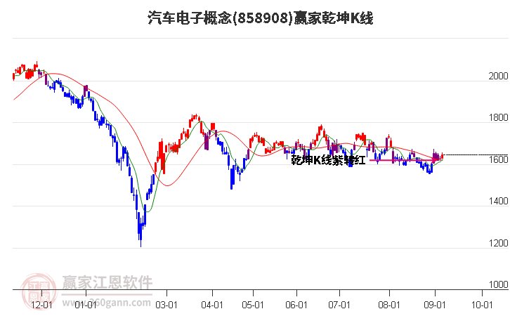 858908汽车电子赢家乾坤K线工具