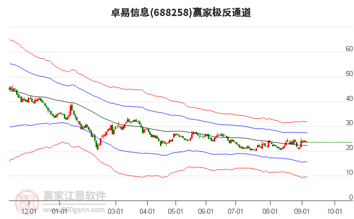 688258卓易信息贏家極反通道工具