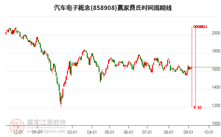 汽车电子概念赢家费氏时间周期线工具