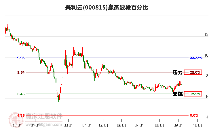 000815美利云波段百分比工具