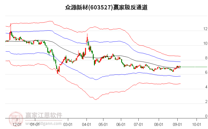 603527眾源新材贏家極反通道工具