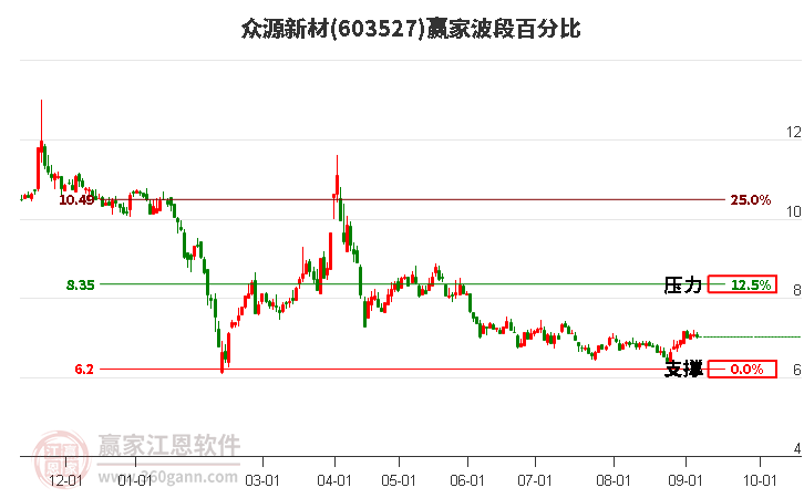 603527眾源新材波段百分比工具