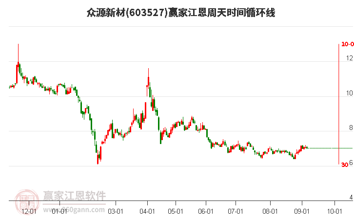 603527眾源新材江恩周天時(shí)間循環(huán)線工具