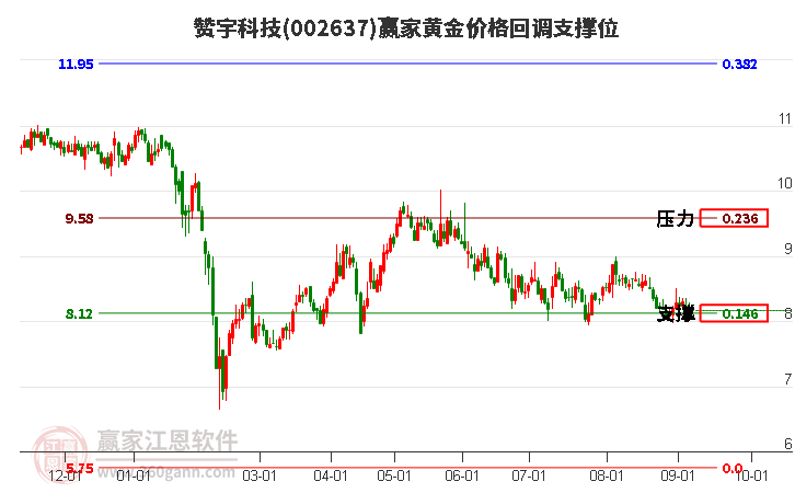 002637赞宇科技黄金价格回调支撑位工具