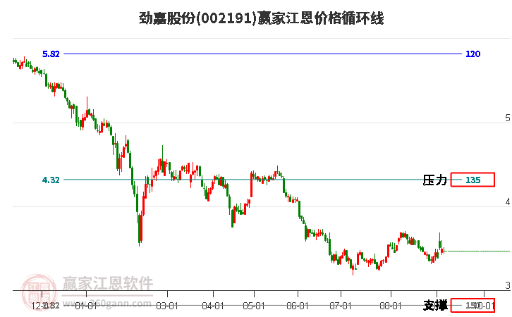 002191劲嘉股份江恩价格循环线工具