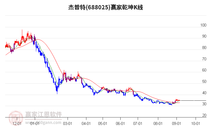 688025杰普特赢家乾坤K线工具