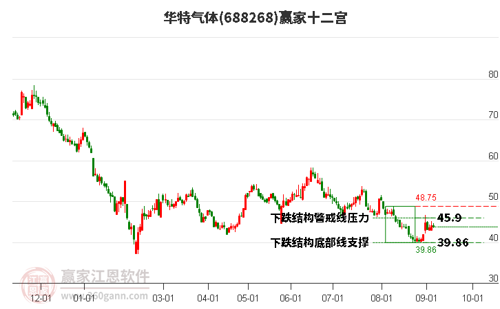 688268華特氣體贏家十二宮工具