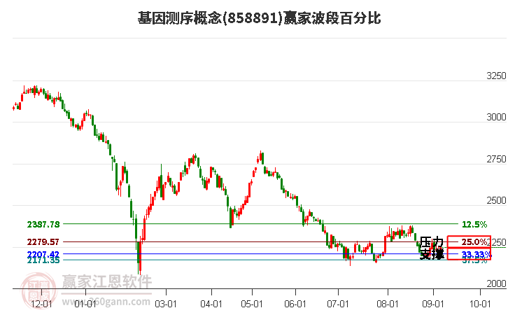 基因测序概念赢家波段百分比工具