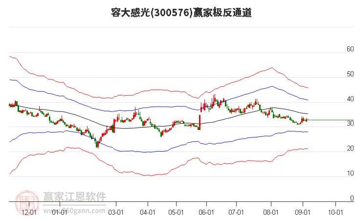 300576容大感光赢家极反通道工具