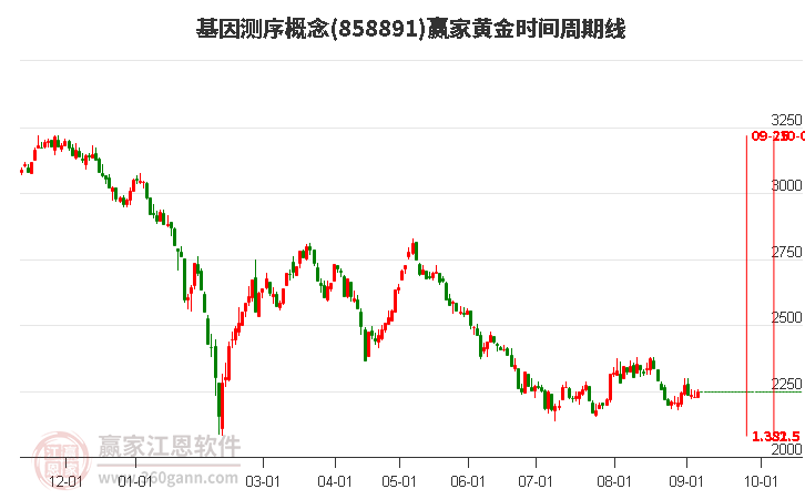 基因测序概念赢家黄金时间周期线工具