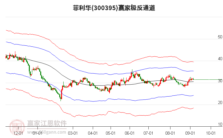 300395菲利华赢家极反通道工具