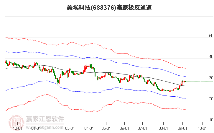 688376美埃科技赢家极反通道工具