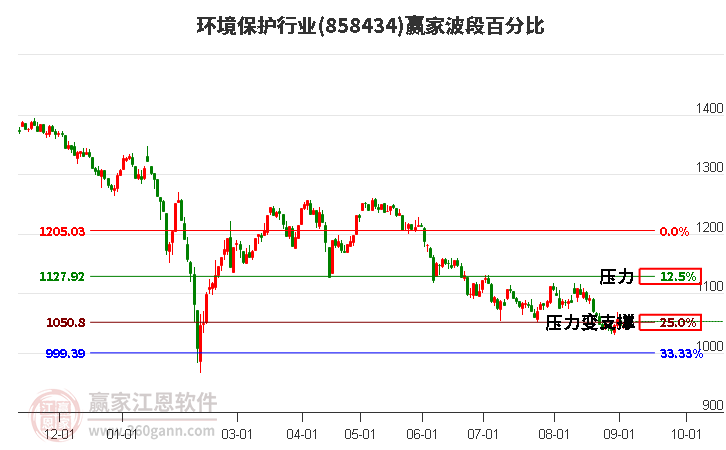 环境保护行业赢家波段百分比工具