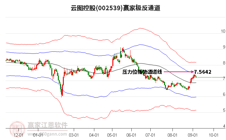 002539云图控股赢家极反通道工具