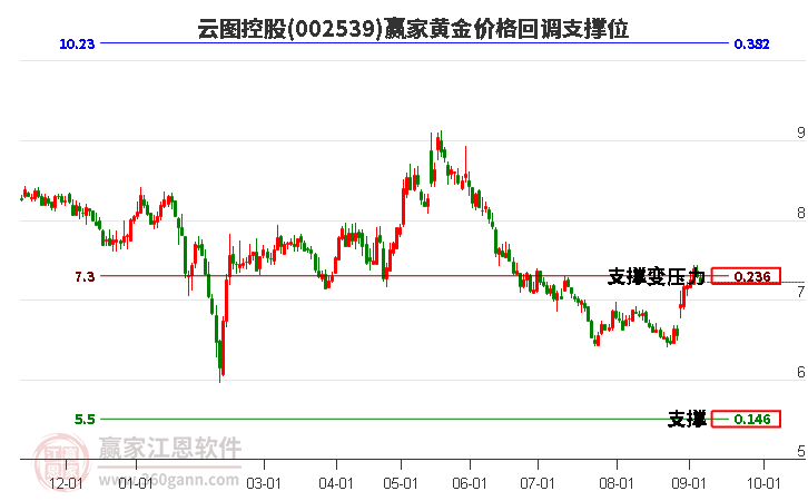 002539云图控股黄金价格回调支撑位工具