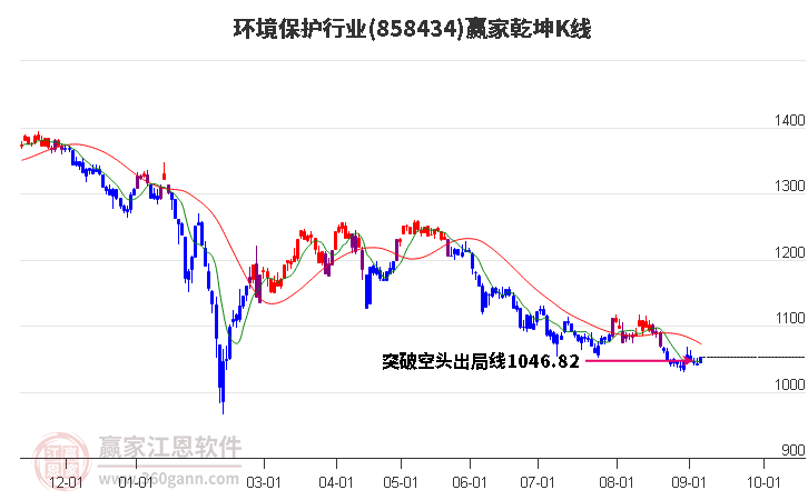 858434环境保护赢家乾坤K线工具