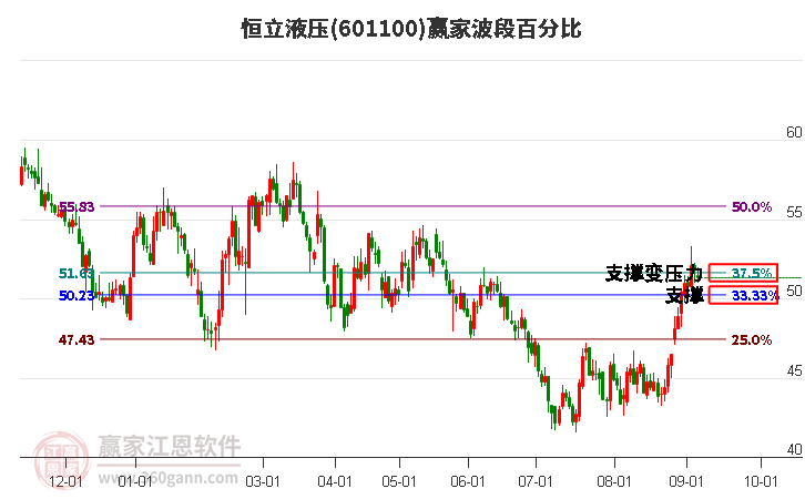 601100恒立液壓波段百分比工具