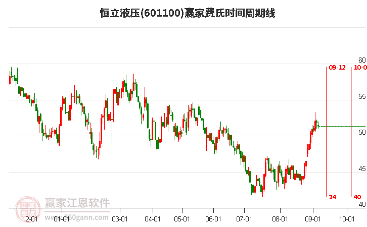 601100恒立液壓費氏時間周期線工具