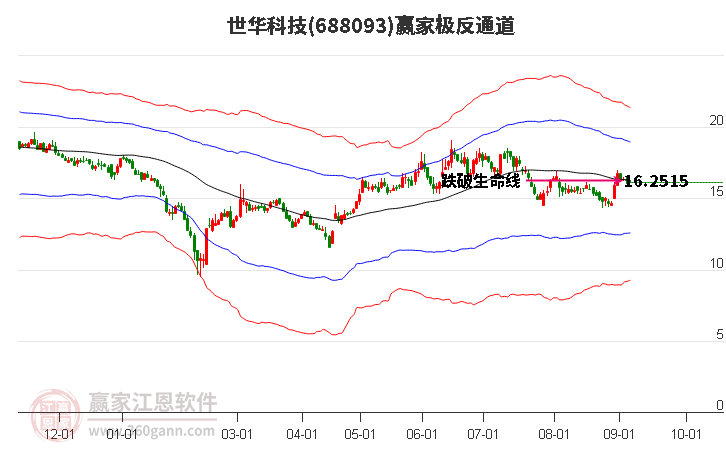 688093世华科技赢家极反通道工具