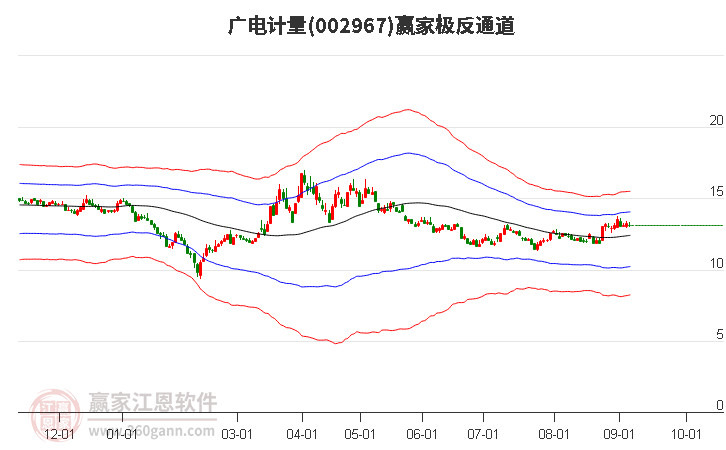 002967广电计量赢家极反通道工具