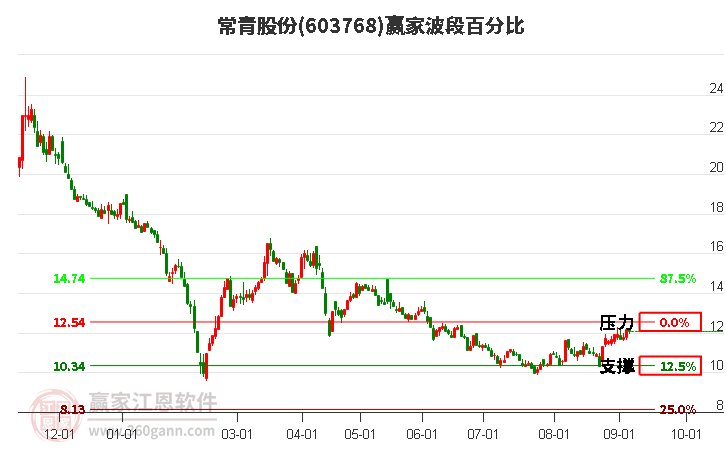 603768常青股份波段百分比工具