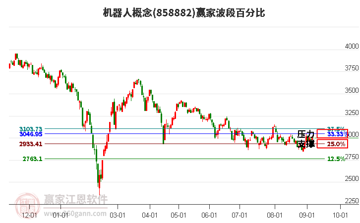 机器人概念赢家波段百分比工具