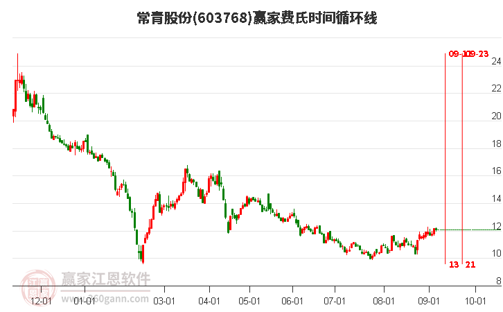 603768常青股份費(fèi)氏時(shí)間循環(huán)線工具