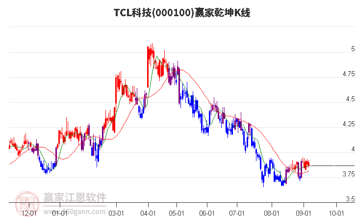 000100TCL科技赢家乾坤K线工具