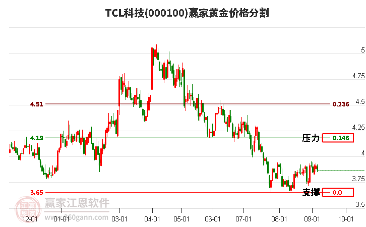 000100TCL科技黄金价格分割工具