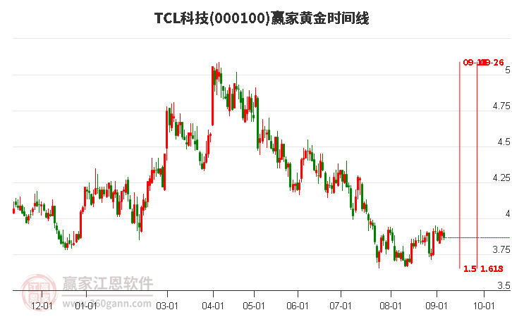 000100TCL科技黄金时间周期线工具