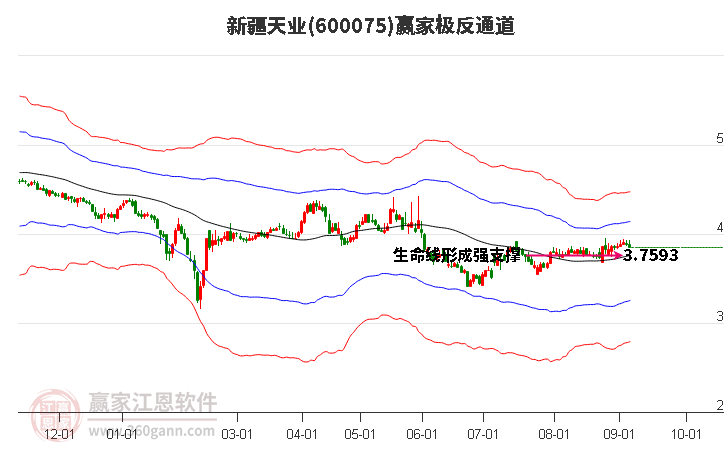 600075新疆天业赢家极反通道工具