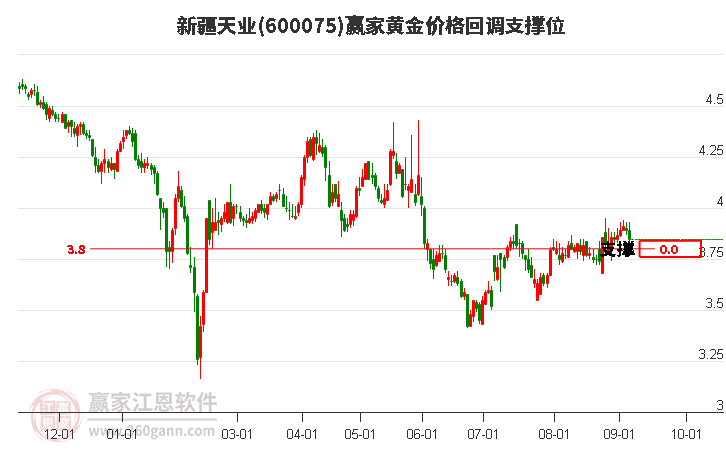 600075新疆天业黄金价格回调支撑位工具