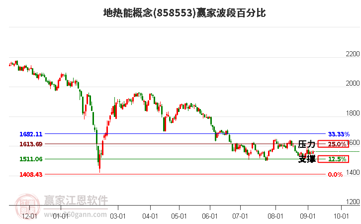 地热能概念赢家波段百分比工具