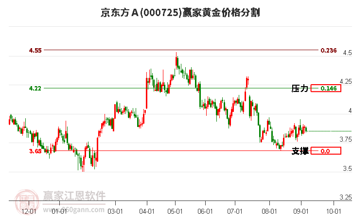 000725京東方Ａ黃金價格分割工具