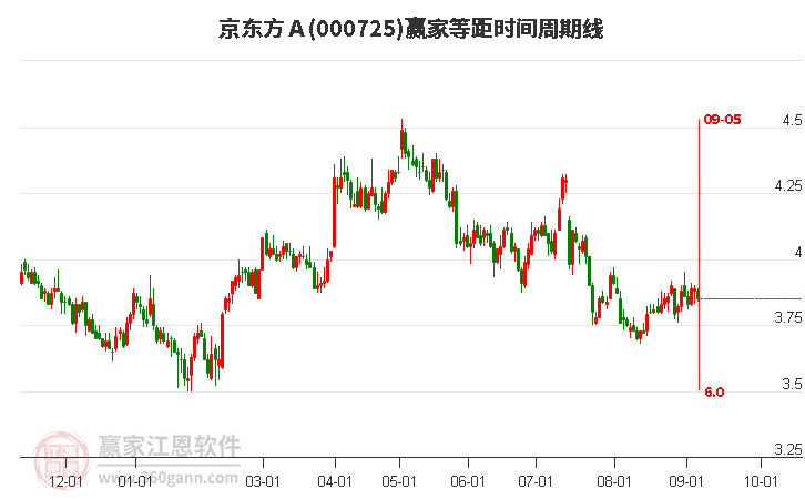 000725京東方Ａ等距時間周期線工具