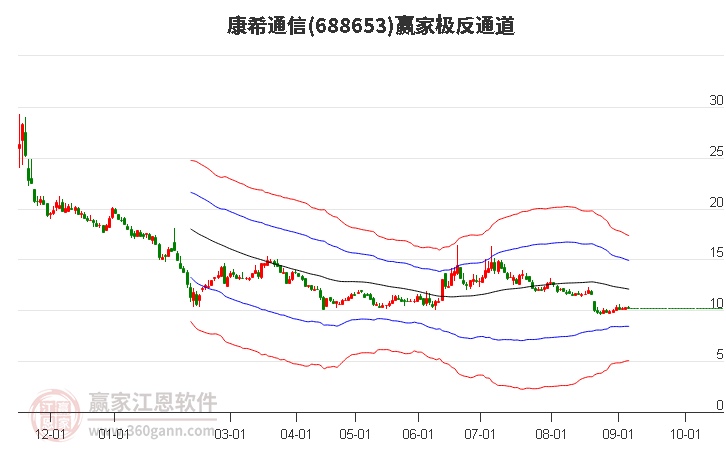 688653康希通信赢家极反通道工具