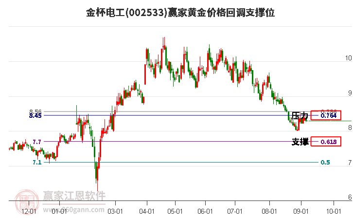 002533金杯电工黄金价格回调支撑位工具