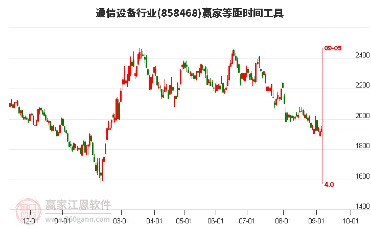 通信设备行业赢家等距时间周期线工具