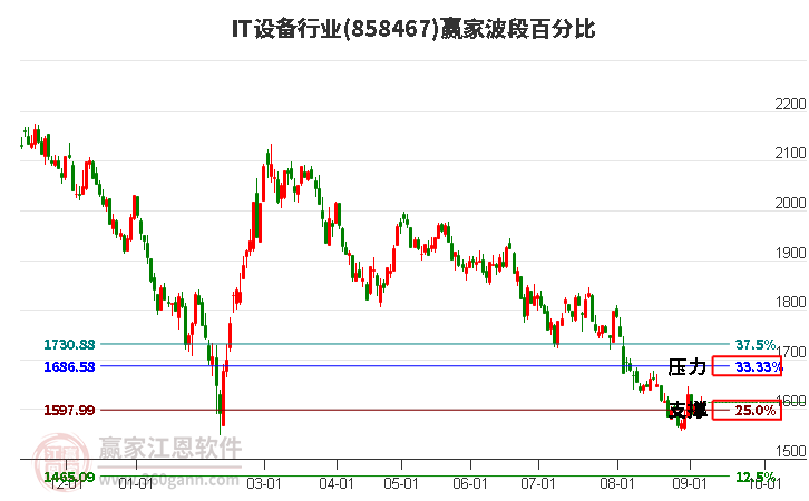 IT设备行业赢家波段百分比工具