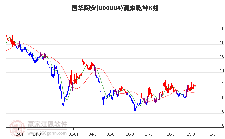 000004国华网安赢家乾坤K线工具