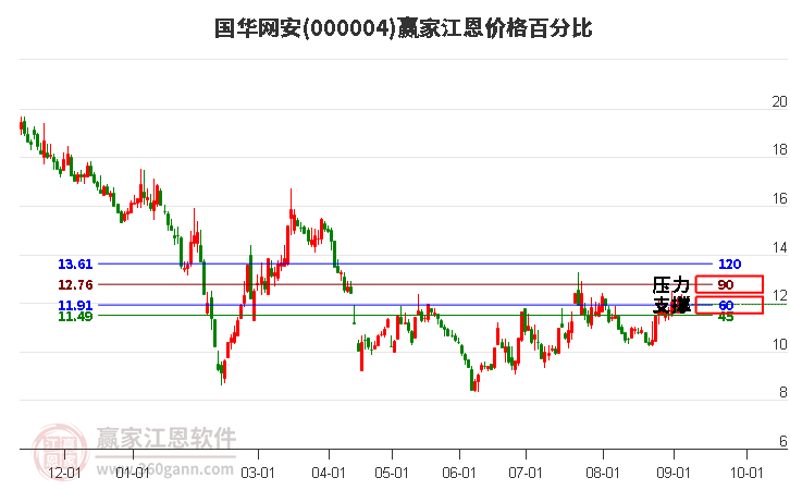 000004国华网安江恩价格百分比工具