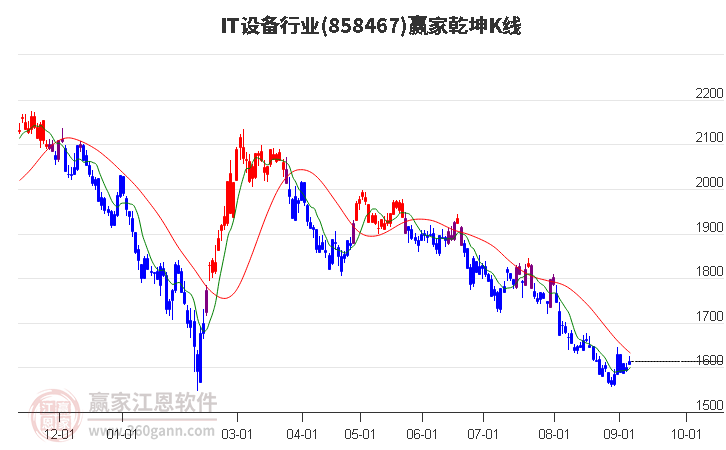 858467IT设备赢家乾坤K线工具