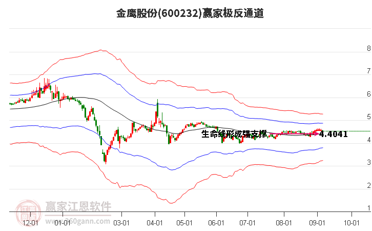 600232金鹰股份赢家极反通道工具