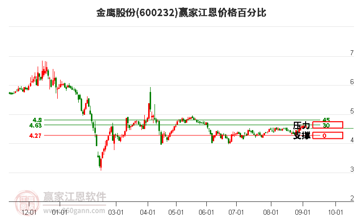 600232金鹰股份江恩价格百分比工具