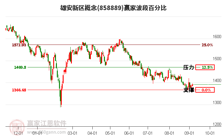 雄安新区概念赢家波段百分比工具