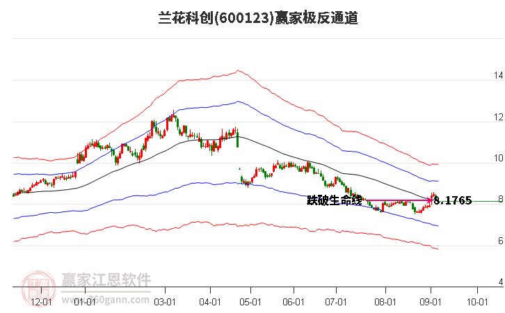 600123兰花科创赢家极反通道工具