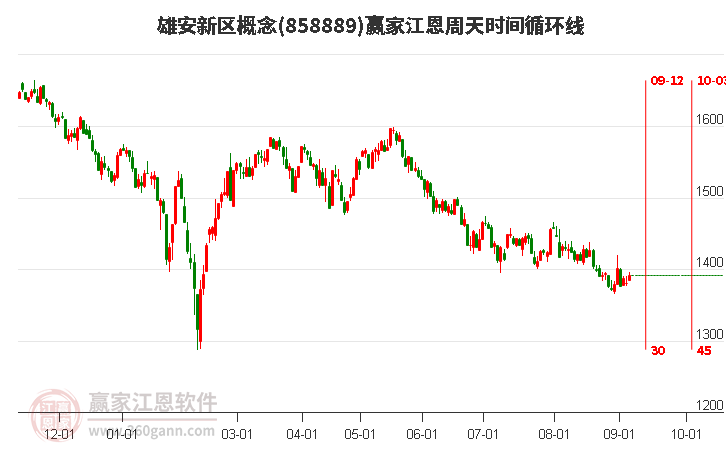 雄安新区概念赢家江恩周天时间循环线工具